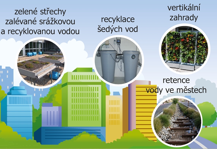 Workshop projektů zaměřených na adaptaci na změnu klimatu v metropol.oblasti Praha, ilustr.obr.