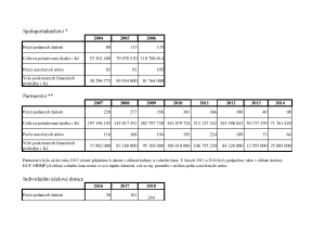 Statistika spolupořadatelství / partnerství / individuální účelová dotace za období 2004-2018