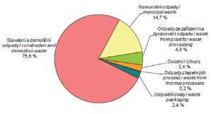 Graf - Podíly odpadů produkovaných na území hl. m. Prahy  podle jejich původu, 2012