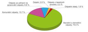 Graf - Podíly odpadů produkovaných na území hl. m. Prahy  podle jejich původu, 2016