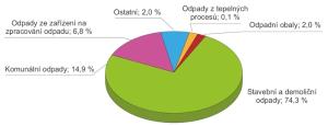 Graf - Podíly odpadů produkovaných na území hl. m. Prahy  podle jejich původu, 2015