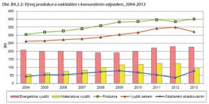 Graf - Vývoj produkce a nakládání s komunálním odpadem, 2000-2013