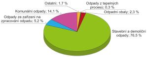 Graf - Podíly odpadů produkovaných na území hl. m. Prahy  podle jejich původu, 2019