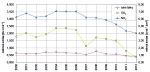 1820360_Graf Celkové a měrné plošné emise ze stacionárních zdrojů, Praha, 2000&#8211;2012