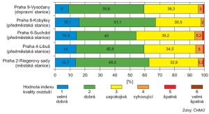 Celkový index kvality ovzduší  na stanicích v Praze v roce 2014 (zast. jednotlivých hodnot indexu)