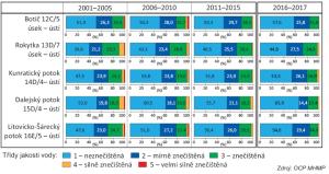 Jakost vody na vybraných profilech na drobných tocích,  podíl zatřídění do tříd jakosti, 2001-2017