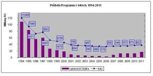 prubeh_programu_1994_2011_jpg