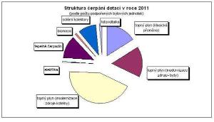 struktura_zadosti_2011_jpg