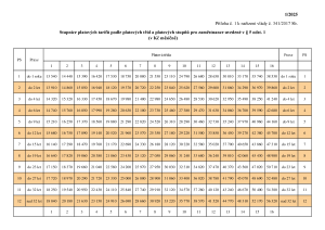 Příloha č 1_341-2017_platová tabulka od 1.1.2025.pdf