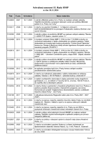 Prehled_usneseni_32-_Rada_HMP_2024_usnesení
