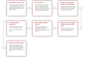 postup ziskani dotace