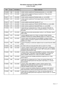 Prehled_usneseni_19_Rada_HMP_2025_usneseni