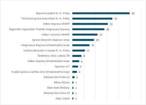 Graf &#8211; přehled odpovědných nositelů za opatření