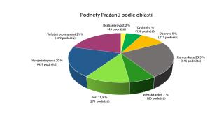 Podnety_Prazanu_podle_oblasti