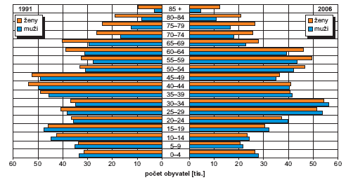 Obr. Věkové složení obyvatelstva 1991, 2006