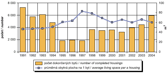 graf - dokončená bytová výstavba, 1991-2004