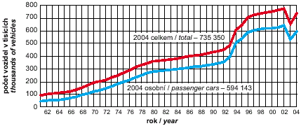 obr. počet motorových vozidel