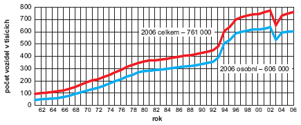 Obr. Počet motorových vozidel