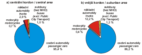 Obr. Skladba dopravního proudu, 2005 