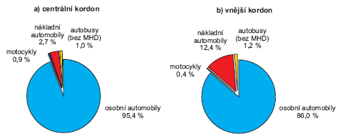 Obr. Skladba dopravního proudu, 2006