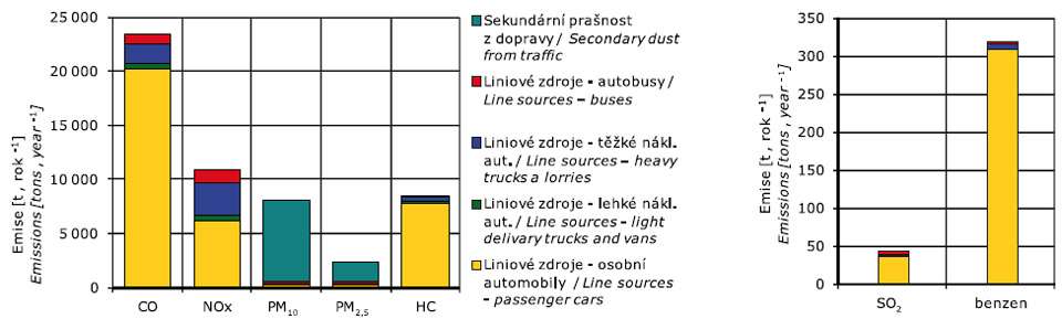 Obr. Emise z dopravy