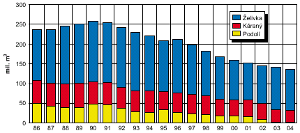 fig. drinking water production since 1986 in respective water treatment plants