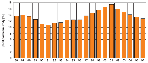 Obr. Podíl podzemní vody na celkovém množství vyrobené pitné vody