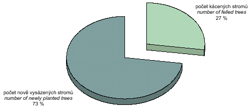 celkový poměr vysazovaných a kácených stromů v letech 1995–2003