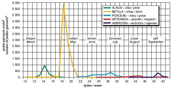 Concentrations of pollen allergens in Prague in 2006 