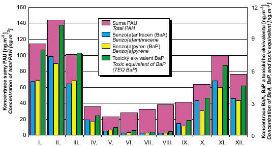 polyaromatické uhlovodíky v ovzduší, stanice szú, praha 10, 2003