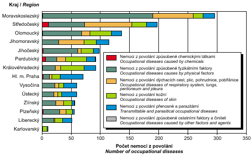 obr. nemoci z povolání v krajích, 2004