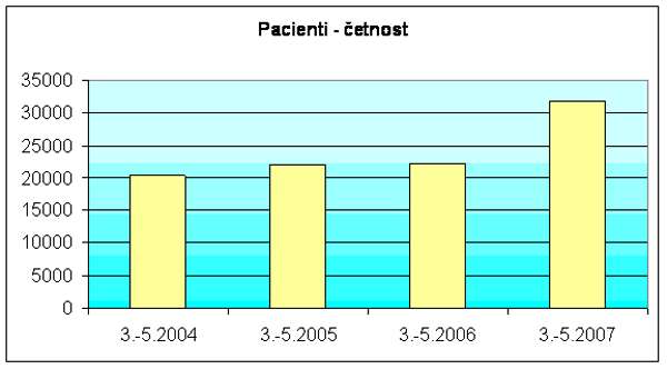 Pacienti - četnost